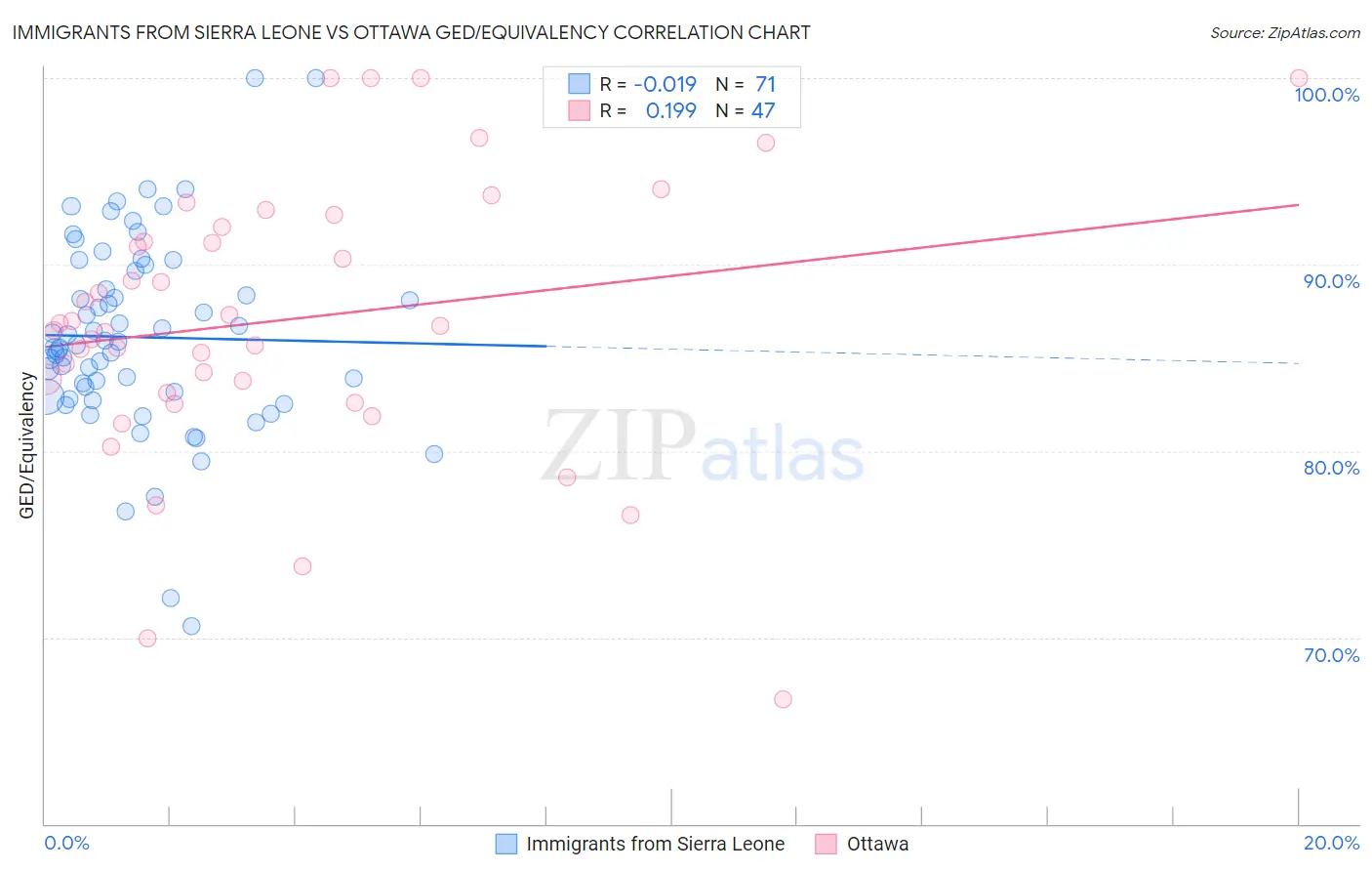 Immigrants from Sierra Leone vs Ottawa GED/Equivalency