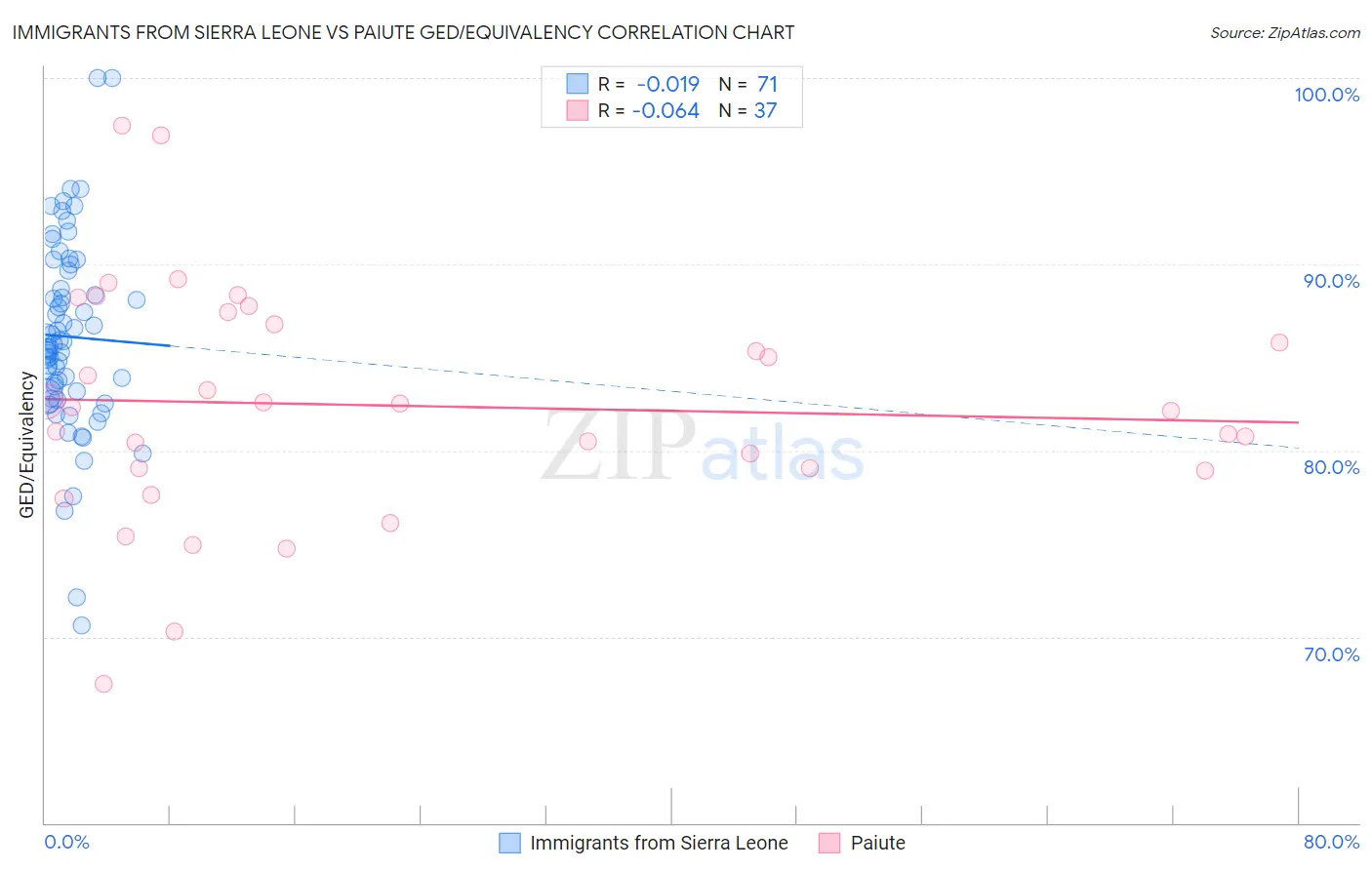 Immigrants from Sierra Leone vs Paiute GED/Equivalency