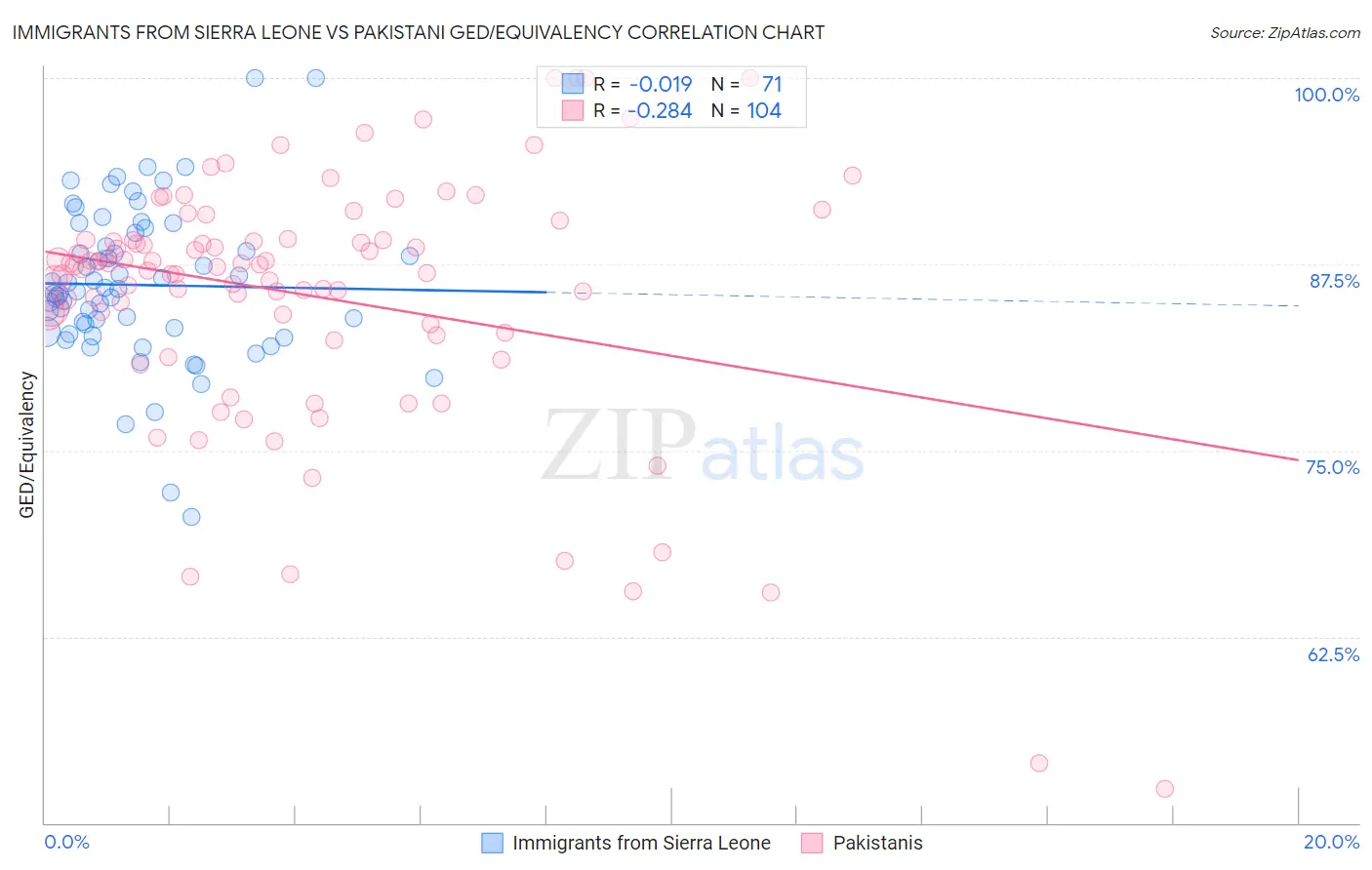 Immigrants from Sierra Leone vs Pakistani GED/Equivalency