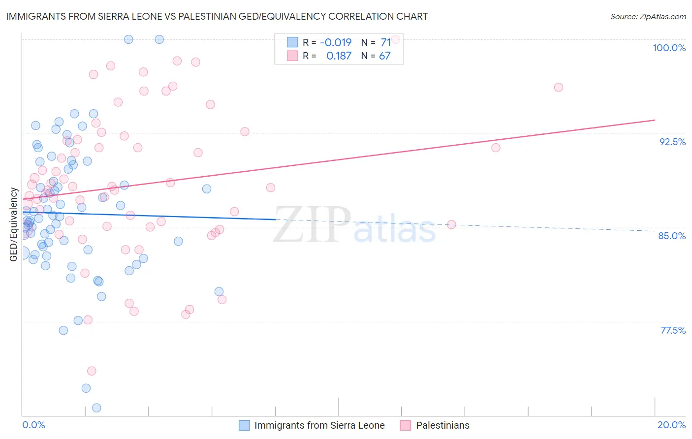 Immigrants from Sierra Leone vs Palestinian GED/Equivalency