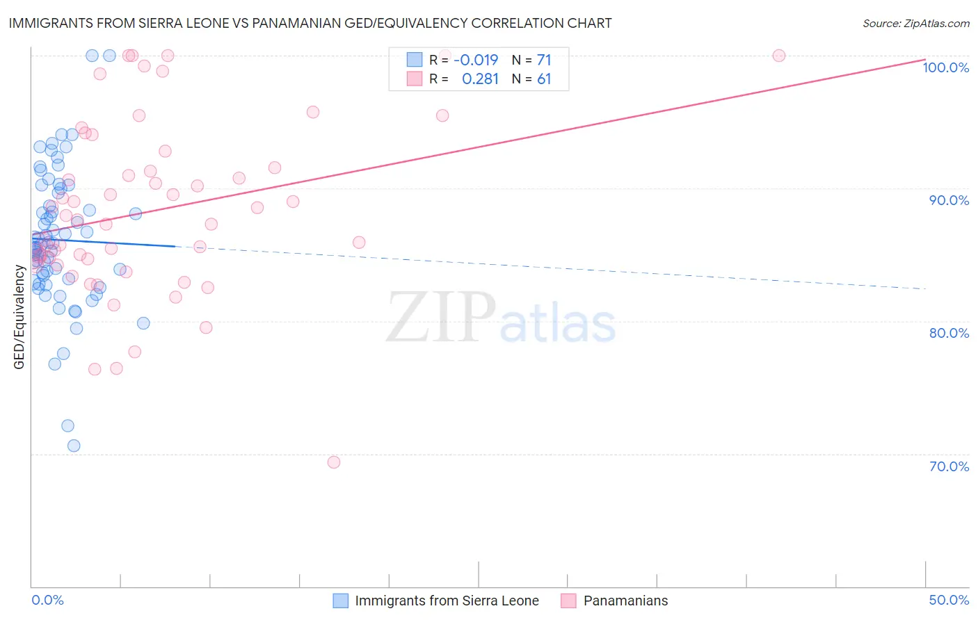 Immigrants from Sierra Leone vs Panamanian GED/Equivalency