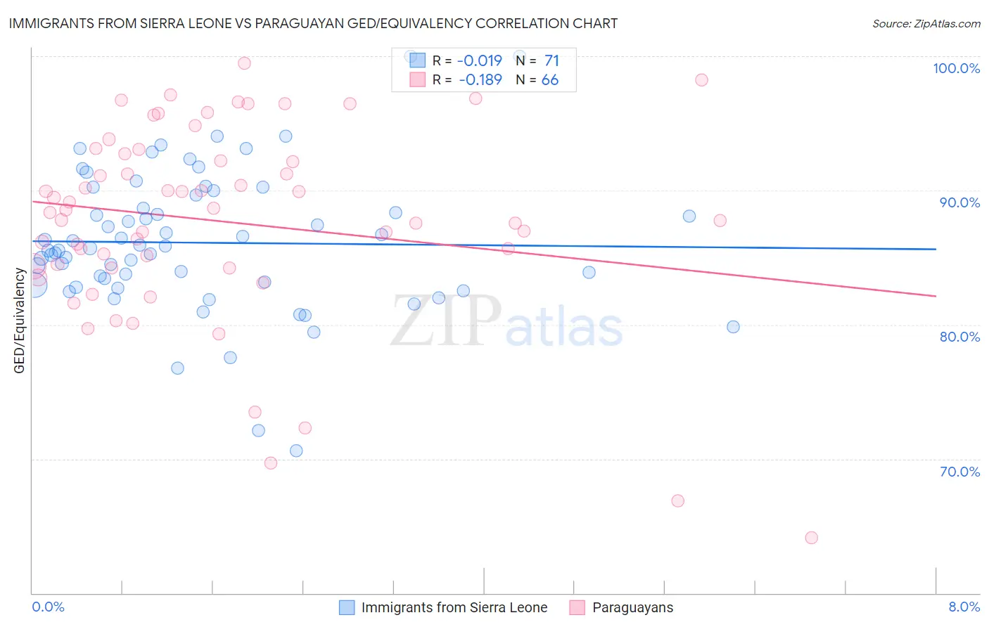 Immigrants from Sierra Leone vs Paraguayan GED/Equivalency