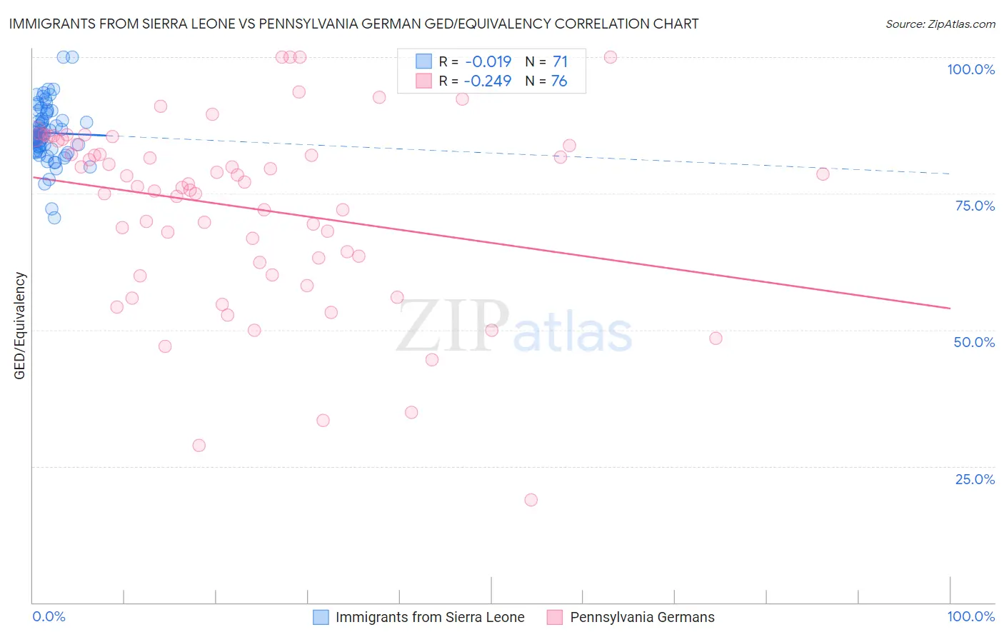 Immigrants from Sierra Leone vs Pennsylvania German GED/Equivalency