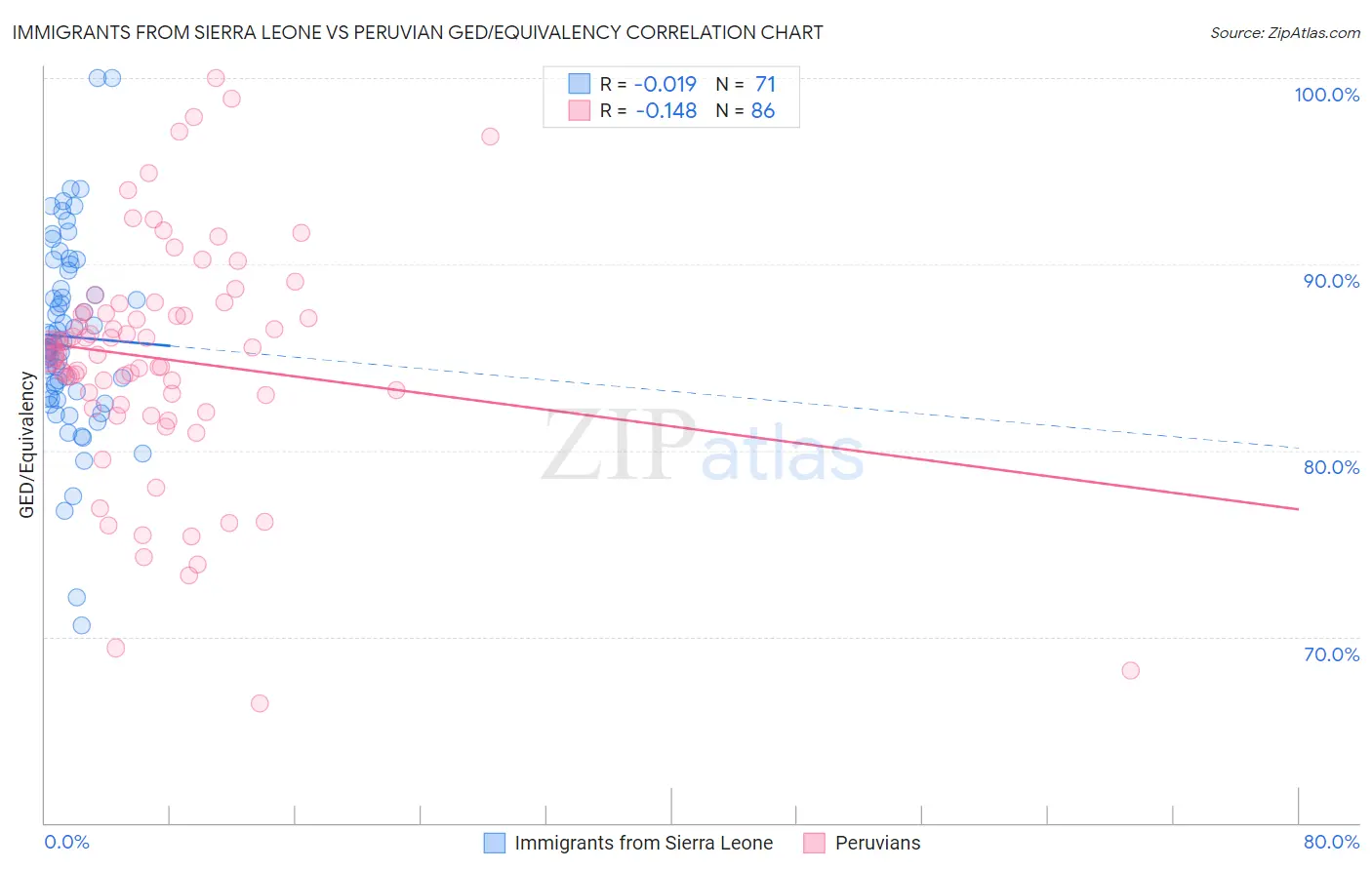 Immigrants from Sierra Leone vs Peruvian GED/Equivalency