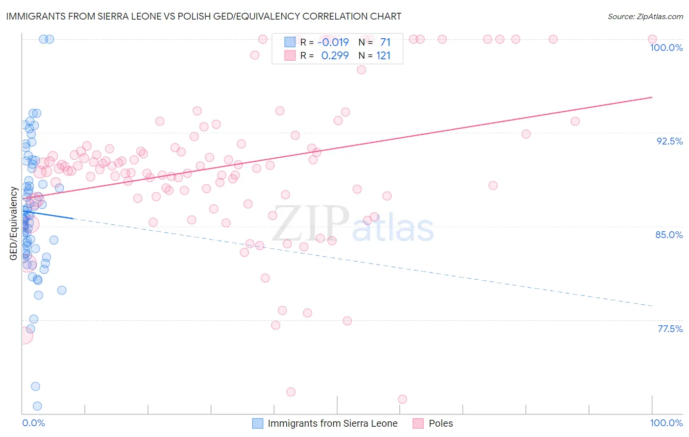 Immigrants from Sierra Leone vs Polish GED/Equivalency