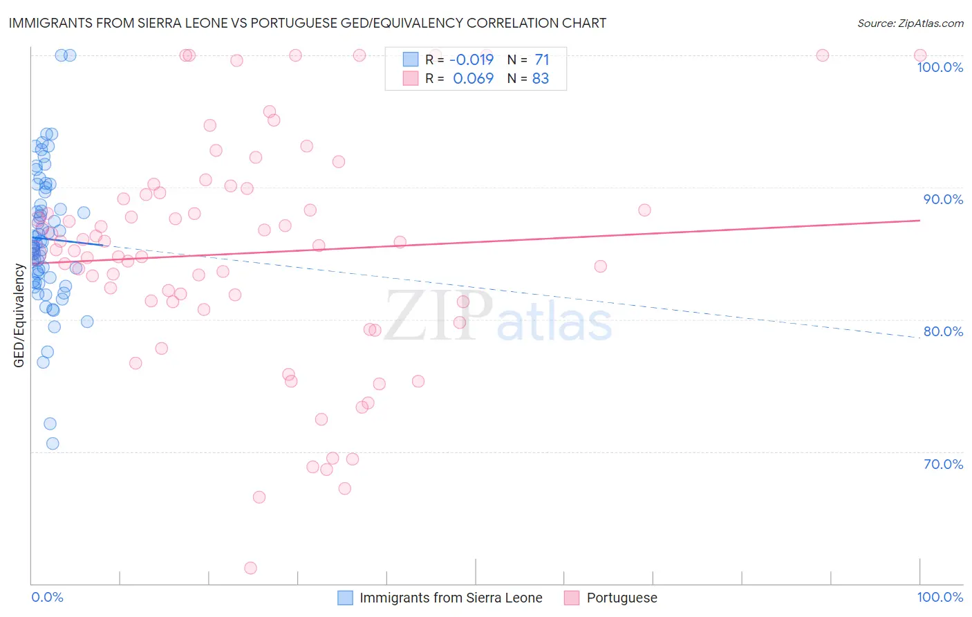 Immigrants from Sierra Leone vs Portuguese GED/Equivalency
