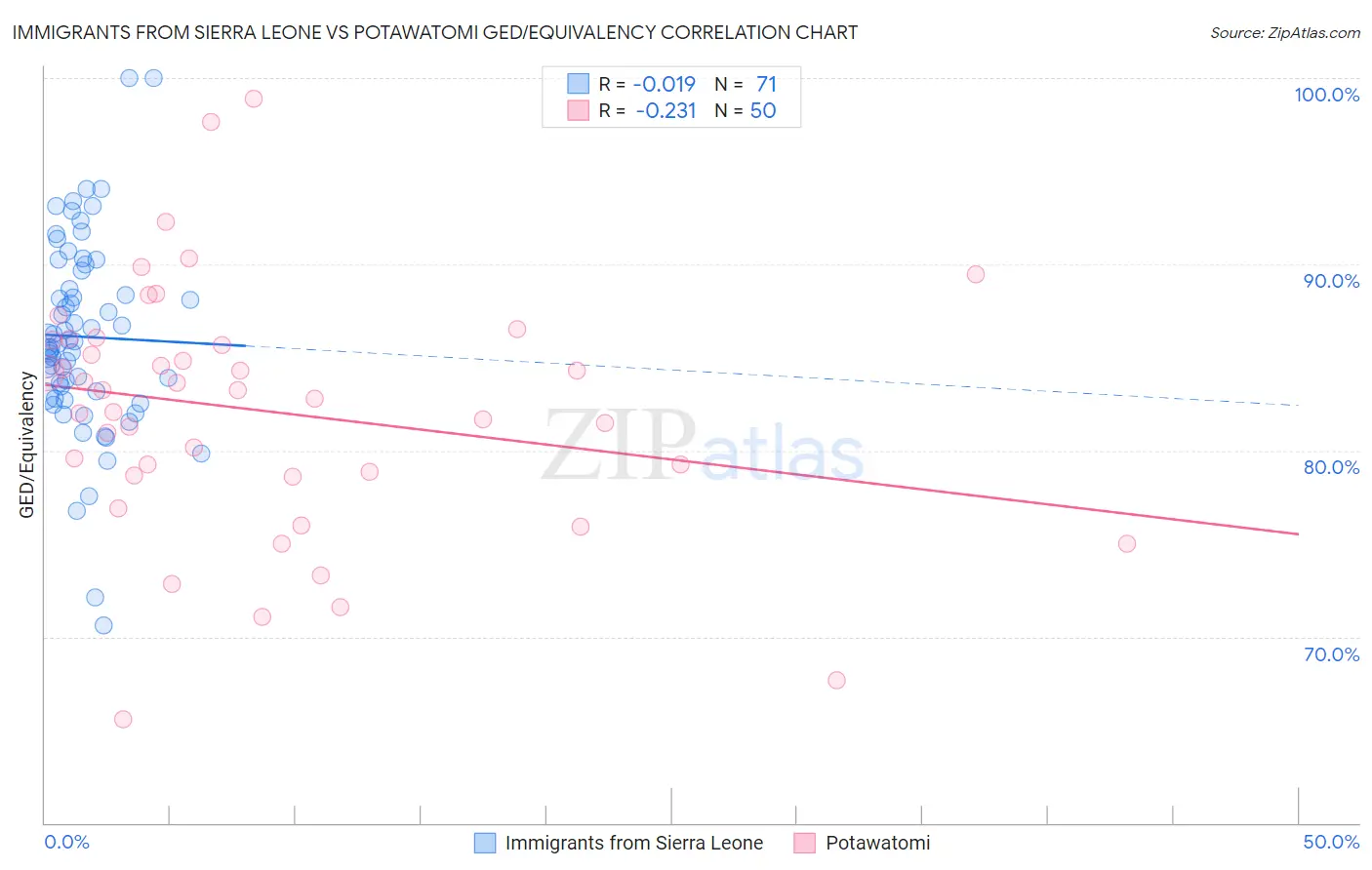 Immigrants from Sierra Leone vs Potawatomi GED/Equivalency