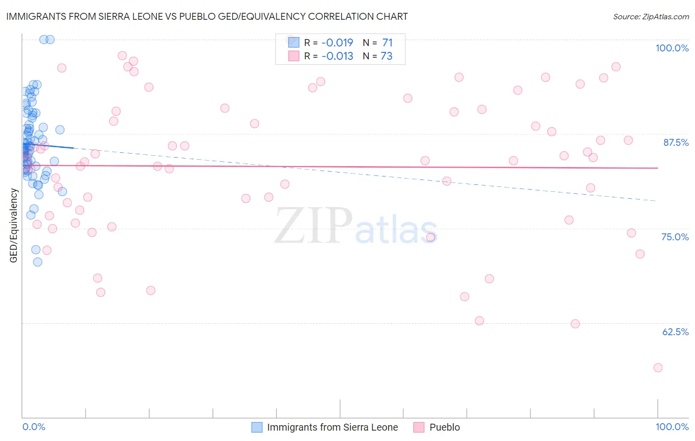 Immigrants from Sierra Leone vs Pueblo GED/Equivalency