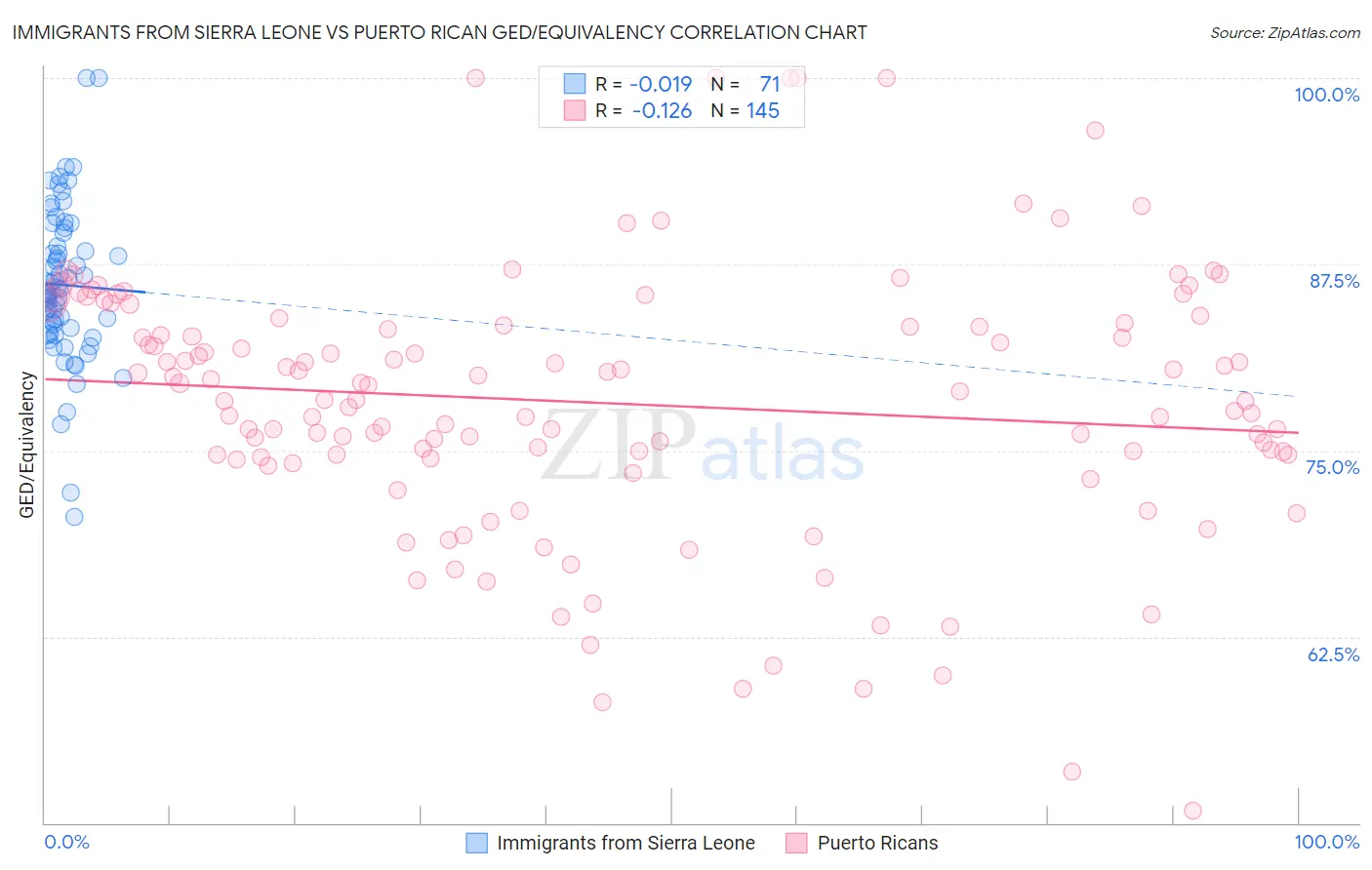 Immigrants from Sierra Leone vs Puerto Rican GED/Equivalency