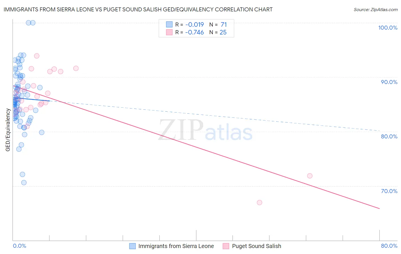 Immigrants from Sierra Leone vs Puget Sound Salish GED/Equivalency