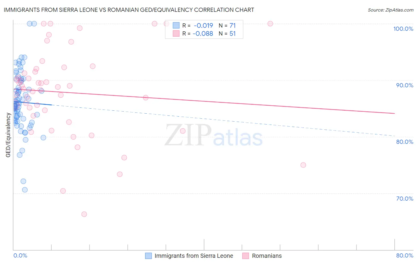 Immigrants from Sierra Leone vs Romanian GED/Equivalency