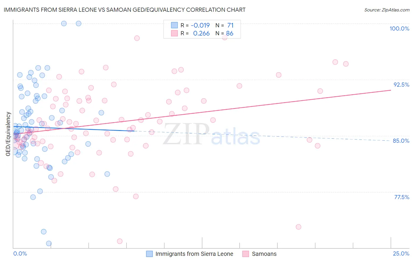 Immigrants from Sierra Leone vs Samoan GED/Equivalency