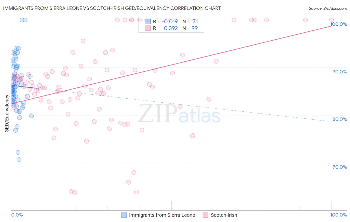 Immigrants from Sierra Leone vs Scotch-Irish GED/Equivalency