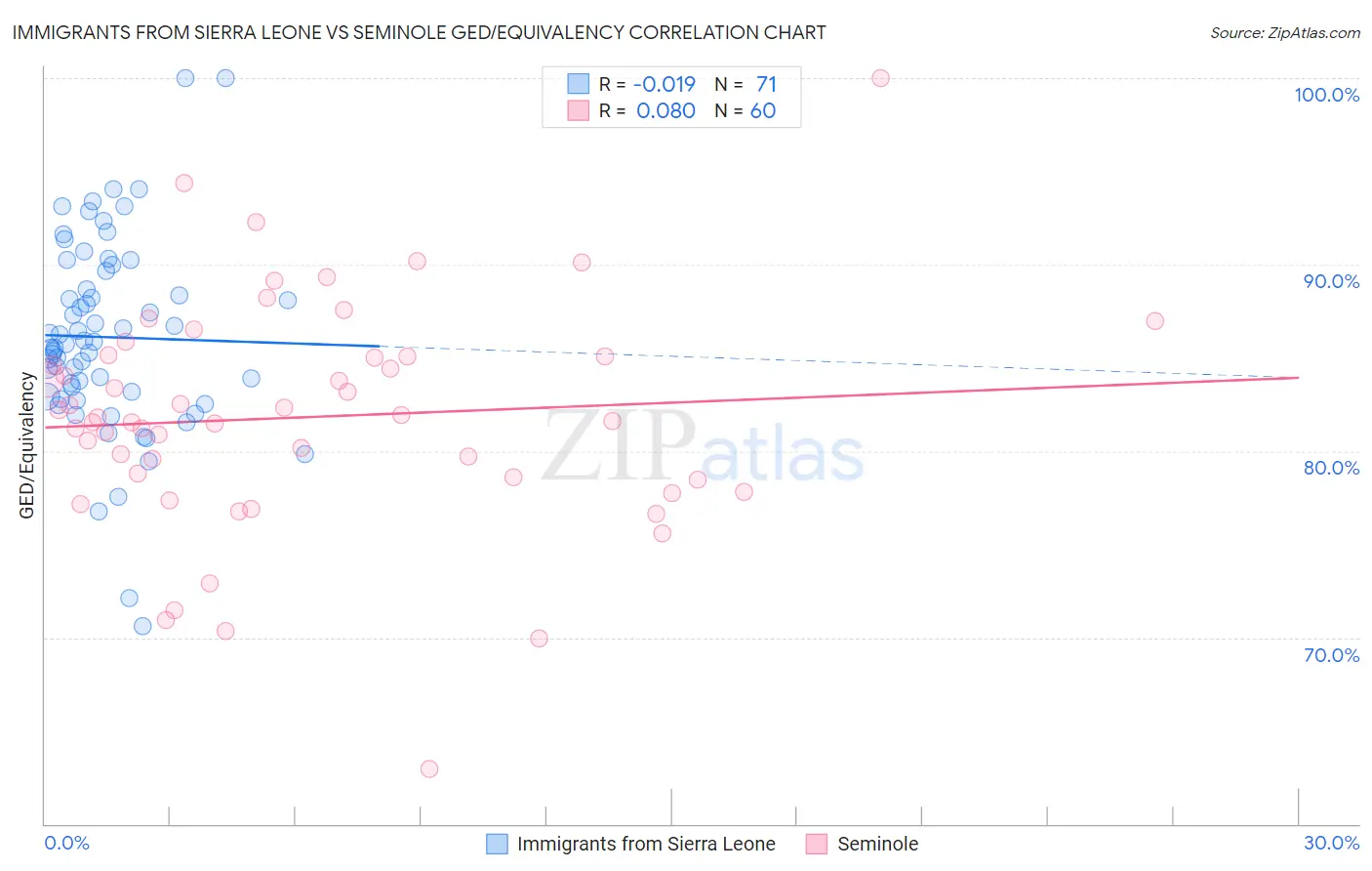 Immigrants from Sierra Leone vs Seminole GED/Equivalency