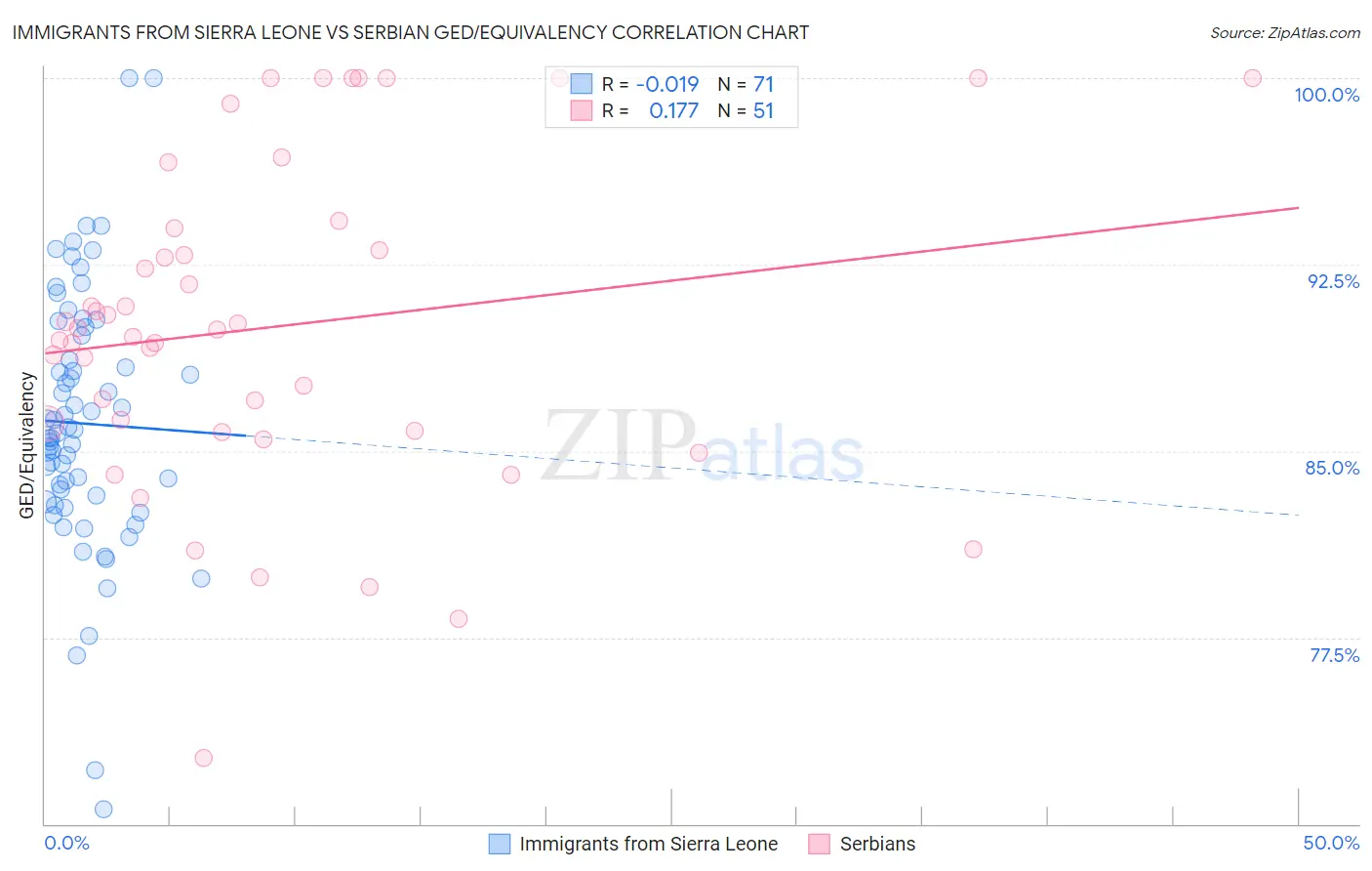 Immigrants from Sierra Leone vs Serbian GED/Equivalency