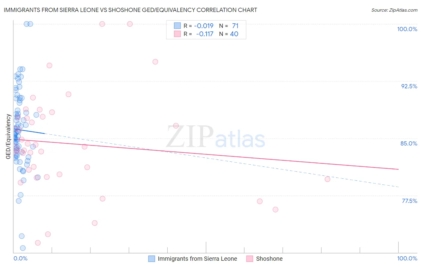 Immigrants from Sierra Leone vs Shoshone GED/Equivalency