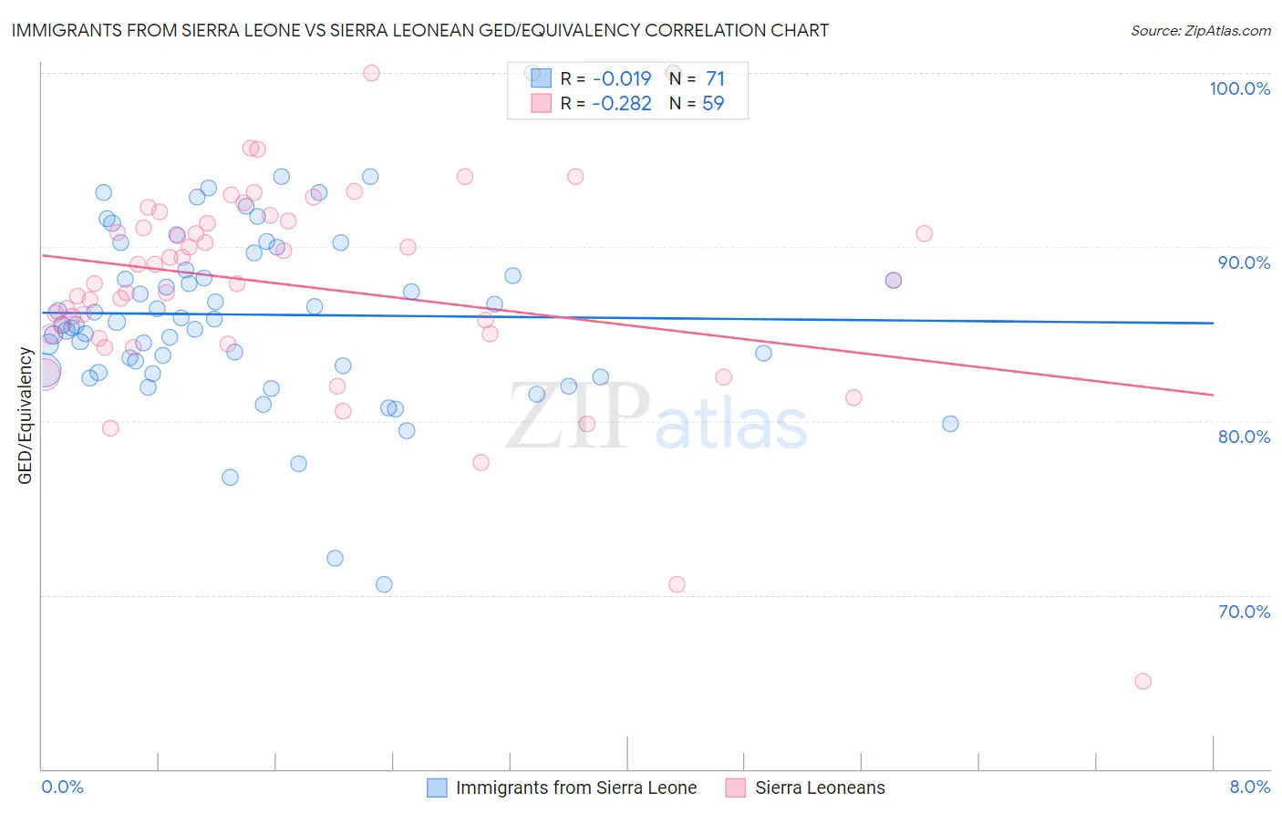 Immigrants from Sierra Leone vs Sierra Leonean GED/Equivalency