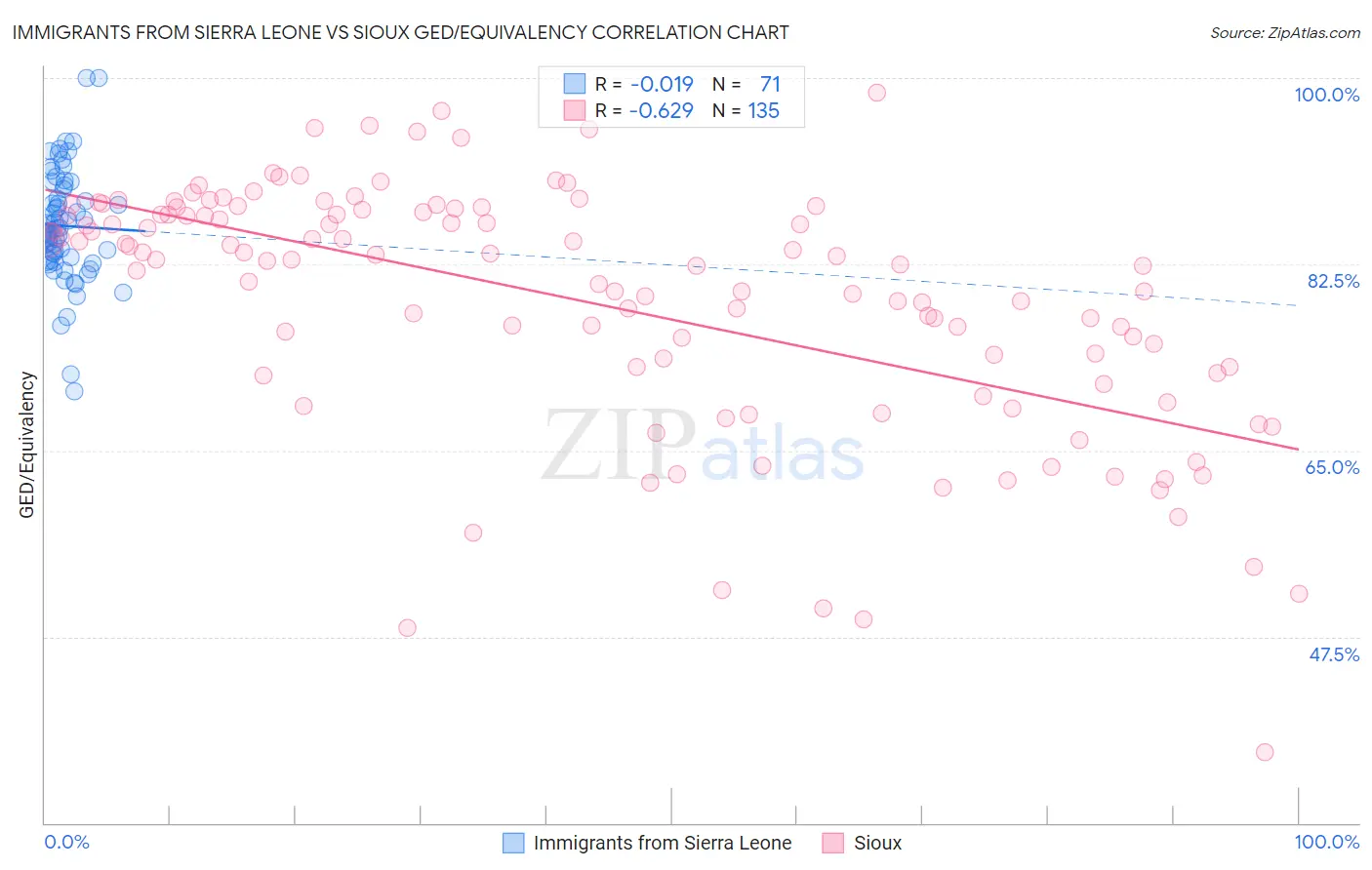 Immigrants from Sierra Leone vs Sioux GED/Equivalency