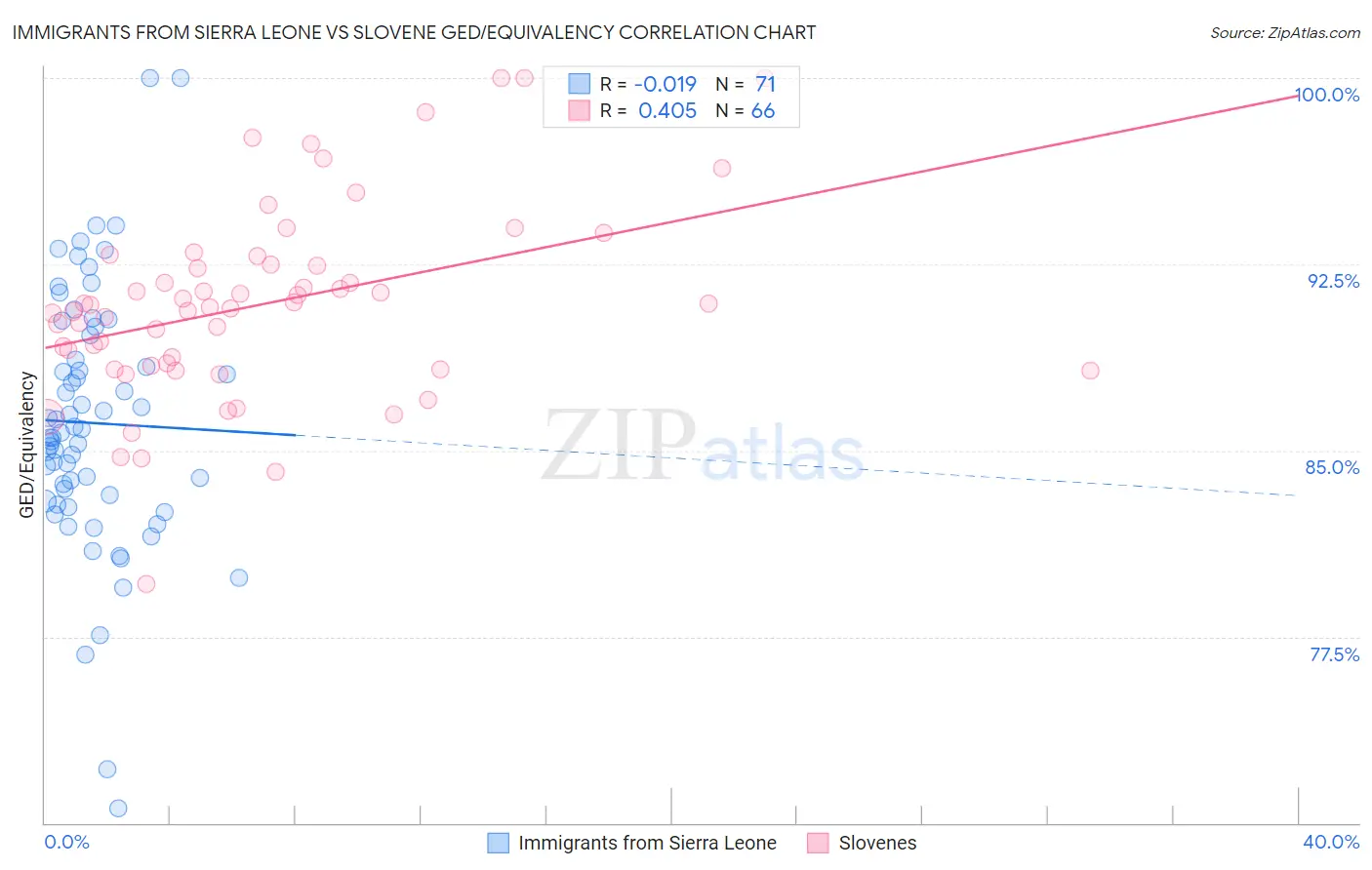 Immigrants from Sierra Leone vs Slovene GED/Equivalency