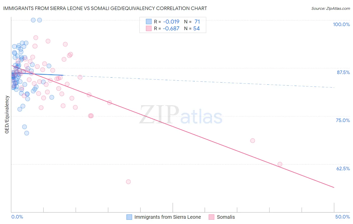 Immigrants from Sierra Leone vs Somali GED/Equivalency