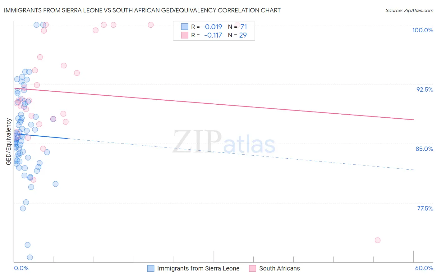 Immigrants from Sierra Leone vs South African GED/Equivalency