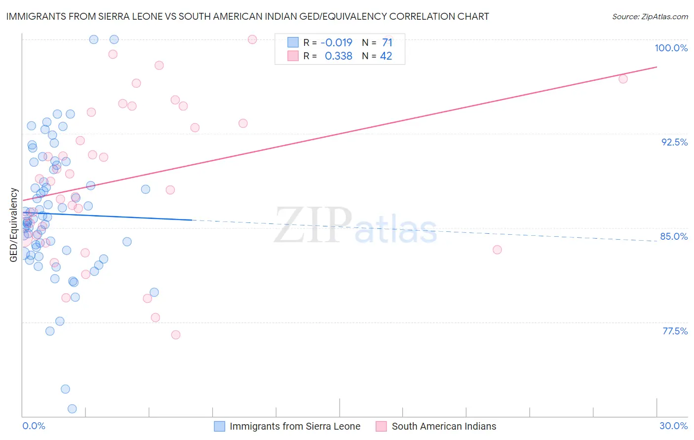 Immigrants from Sierra Leone vs South American Indian GED/Equivalency