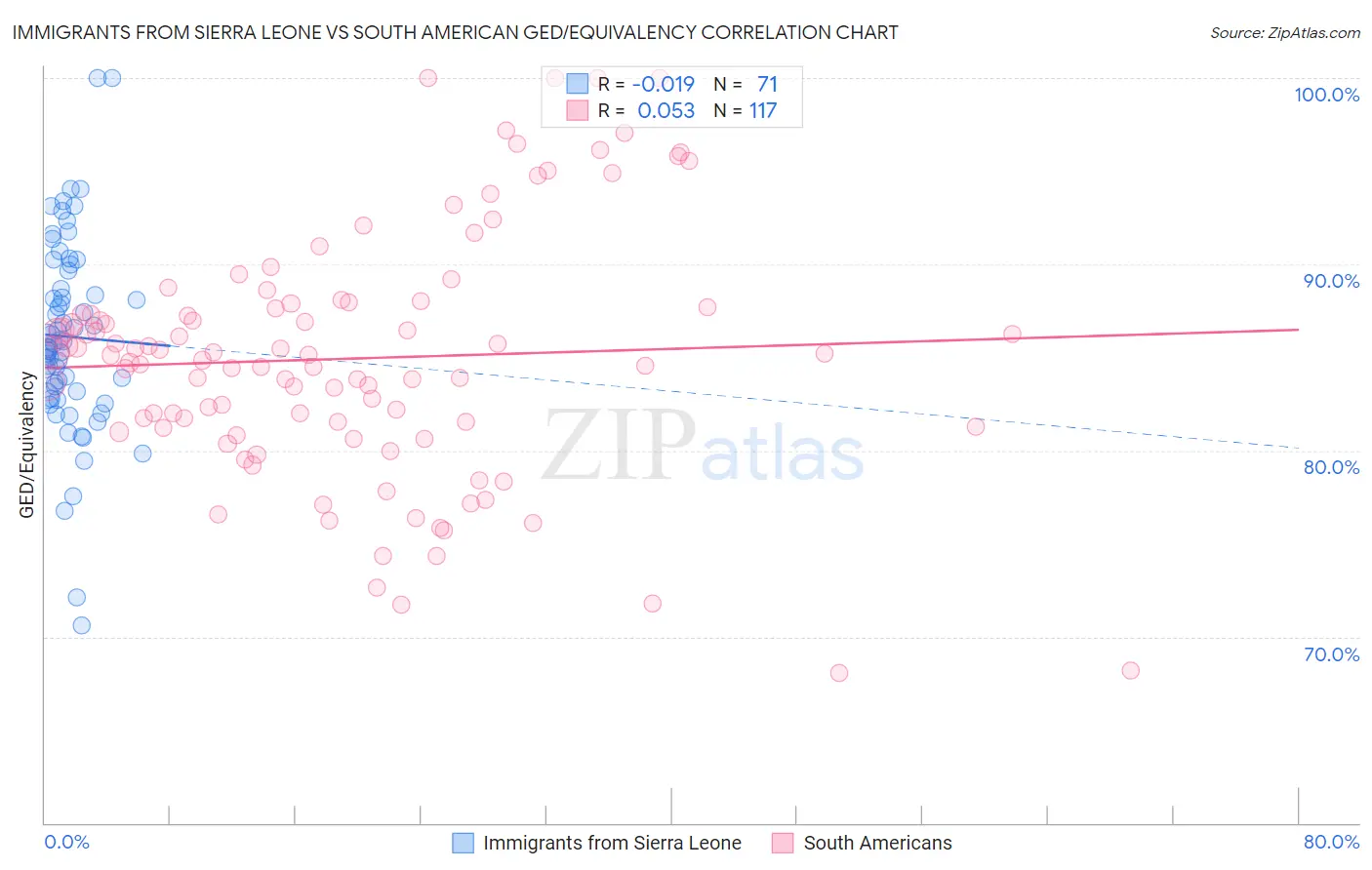 Immigrants from Sierra Leone vs South American GED/Equivalency