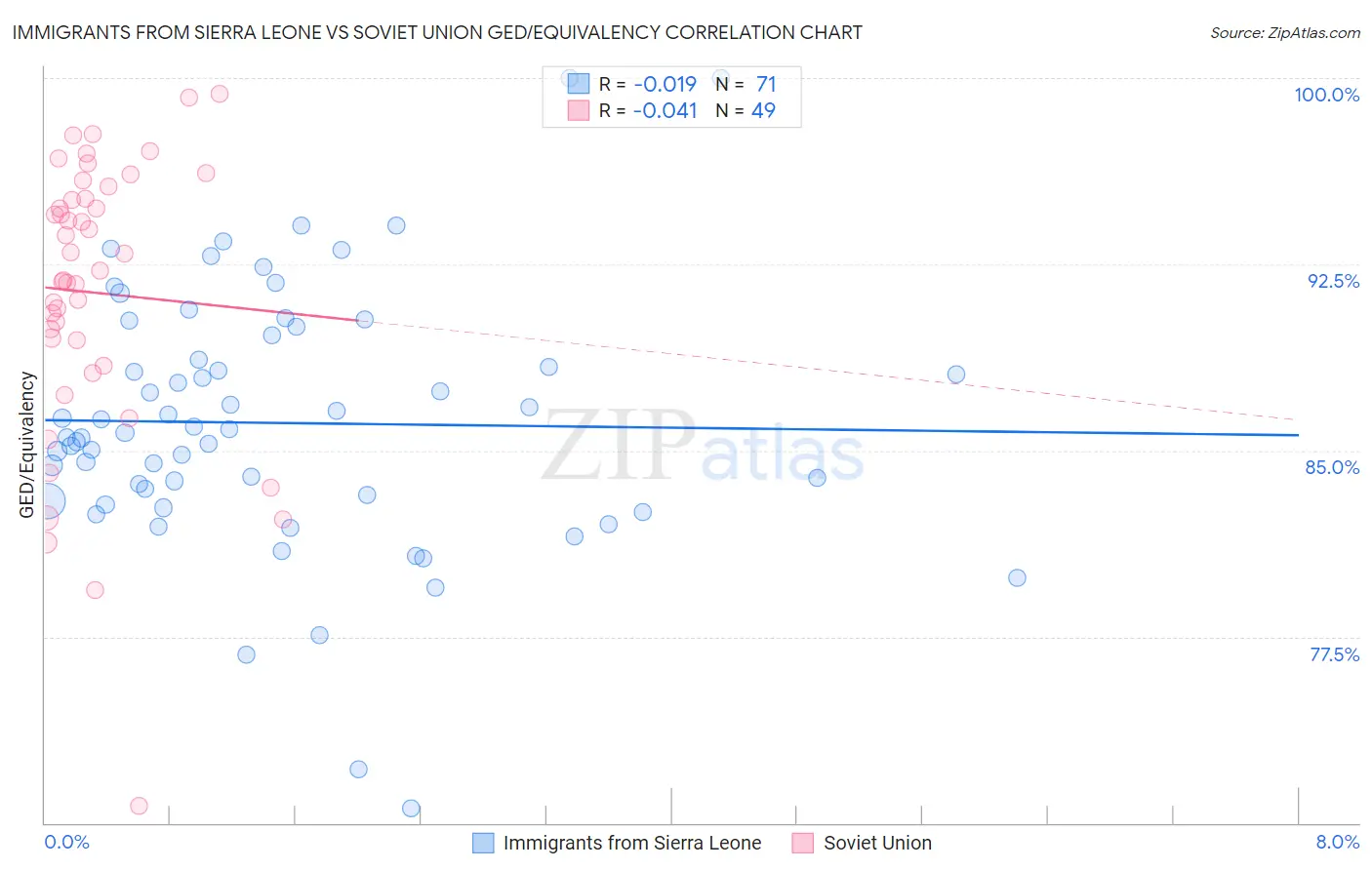 Immigrants from Sierra Leone vs Soviet Union GED/Equivalency