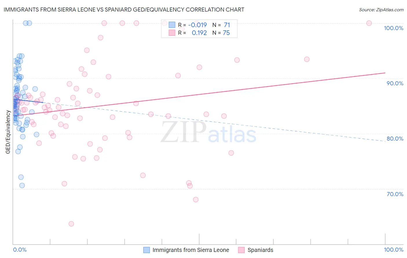 Immigrants from Sierra Leone vs Spaniard GED/Equivalency