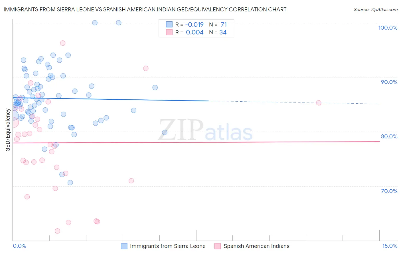 Immigrants from Sierra Leone vs Spanish American Indian GED/Equivalency