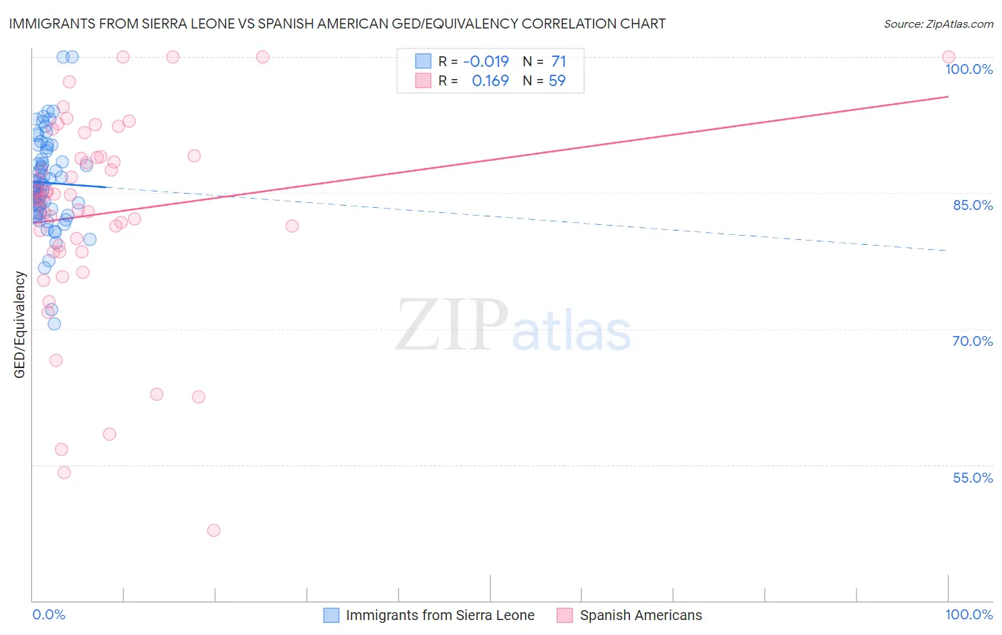 Immigrants from Sierra Leone vs Spanish American GED/Equivalency