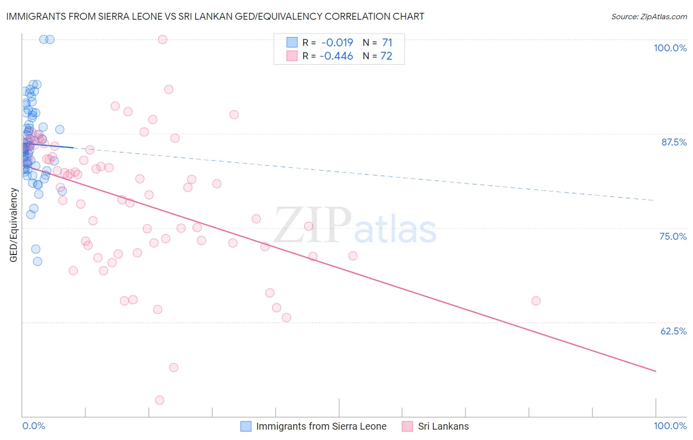 Immigrants from Sierra Leone vs Sri Lankan GED/Equivalency