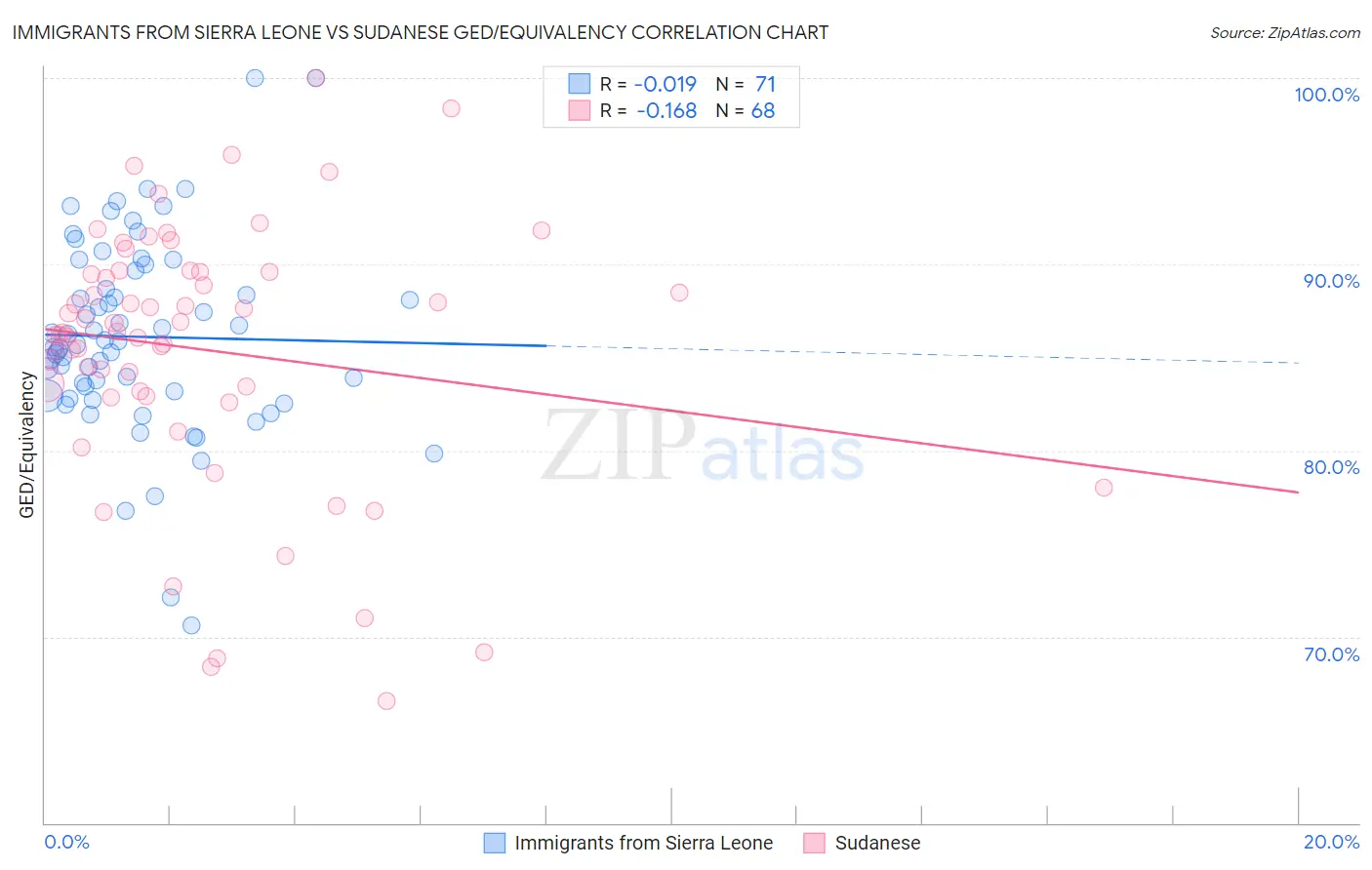 Immigrants from Sierra Leone vs Sudanese GED/Equivalency