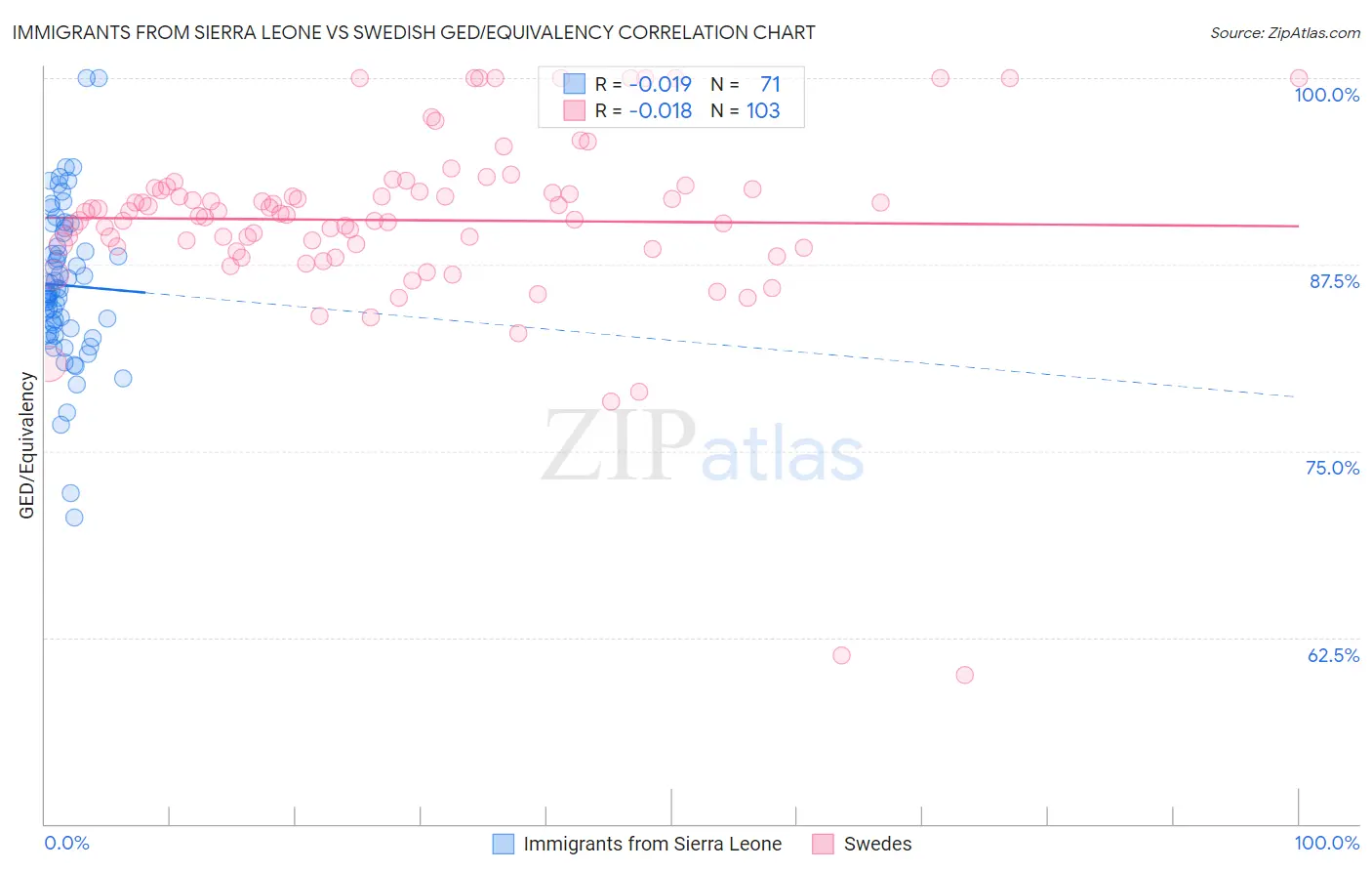 Immigrants from Sierra Leone vs Swedish GED/Equivalency