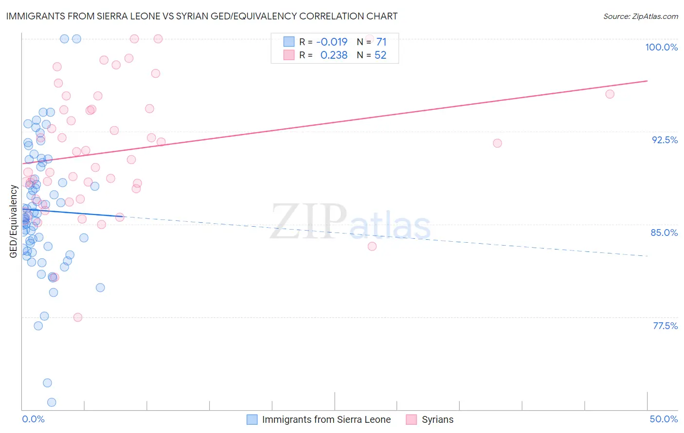 Immigrants from Sierra Leone vs Syrian GED/Equivalency