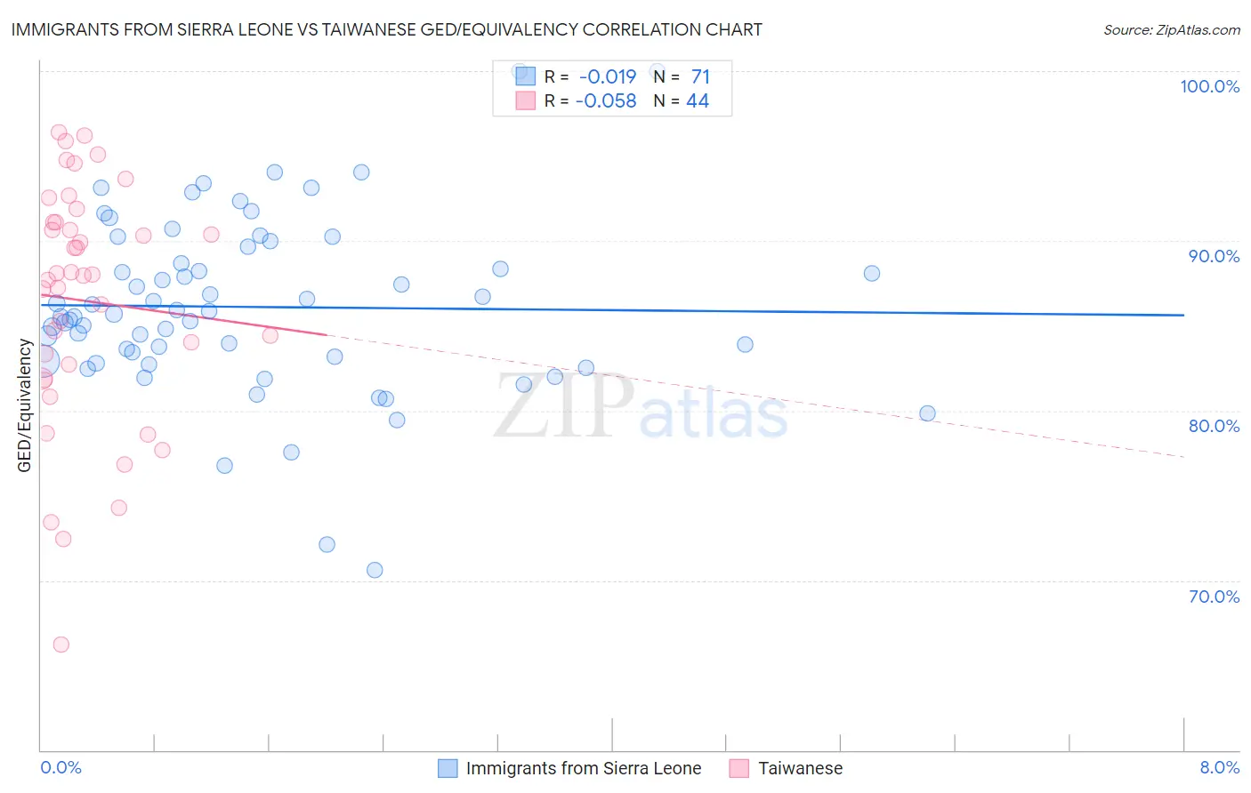 Immigrants from Sierra Leone vs Taiwanese GED/Equivalency