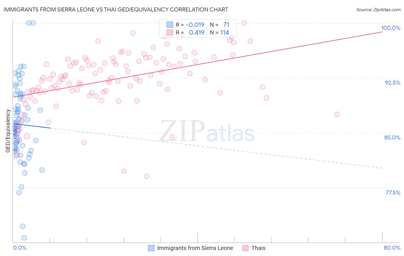 Immigrants from Sierra Leone vs Thai GED/Equivalency