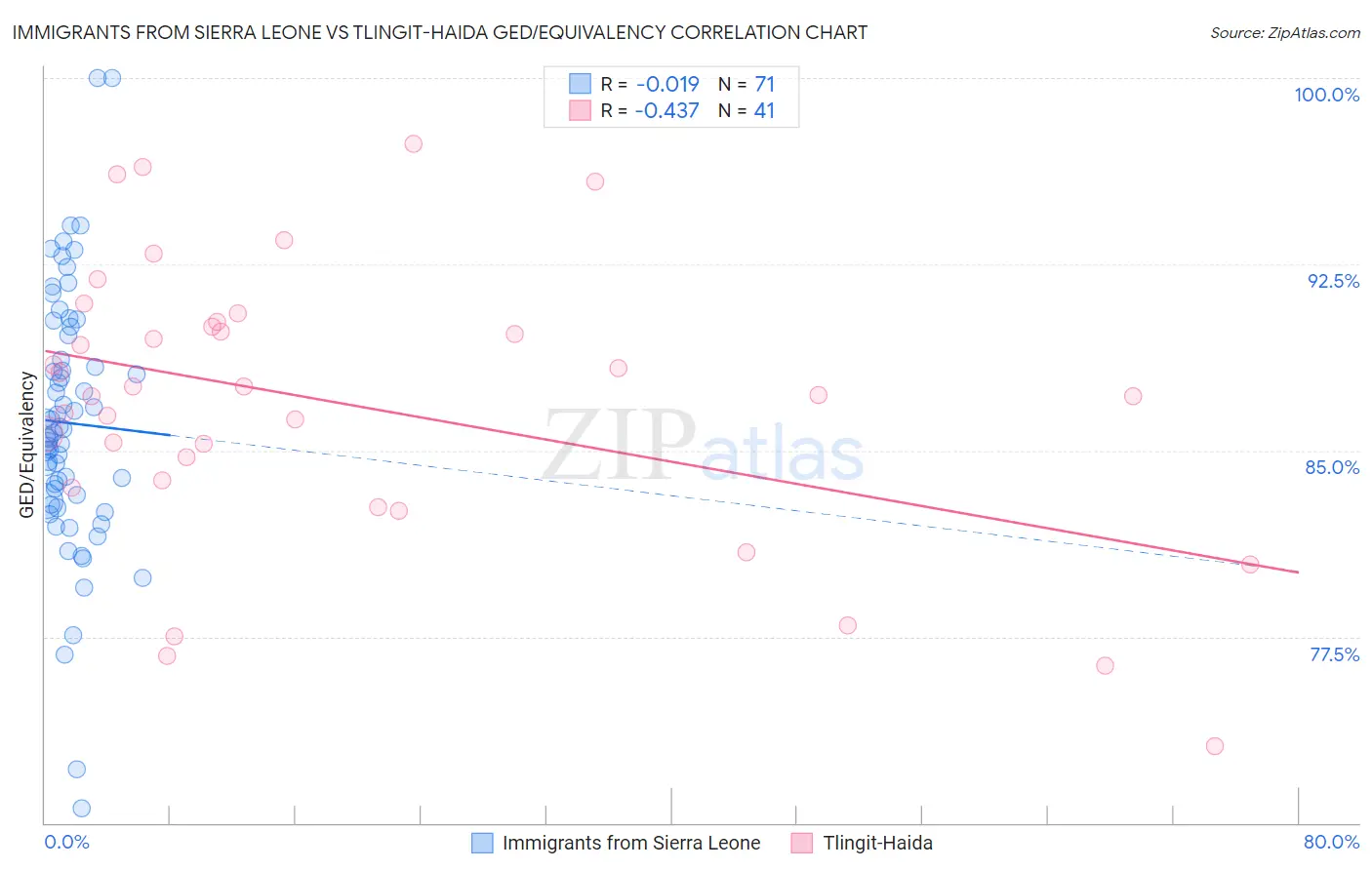 Immigrants from Sierra Leone vs Tlingit-Haida GED/Equivalency