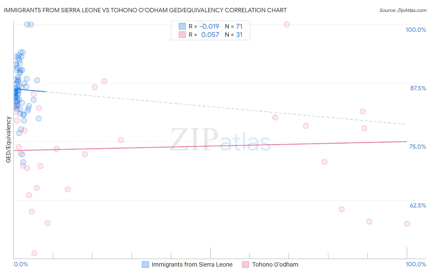 Immigrants from Sierra Leone vs Tohono O'odham GED/Equivalency