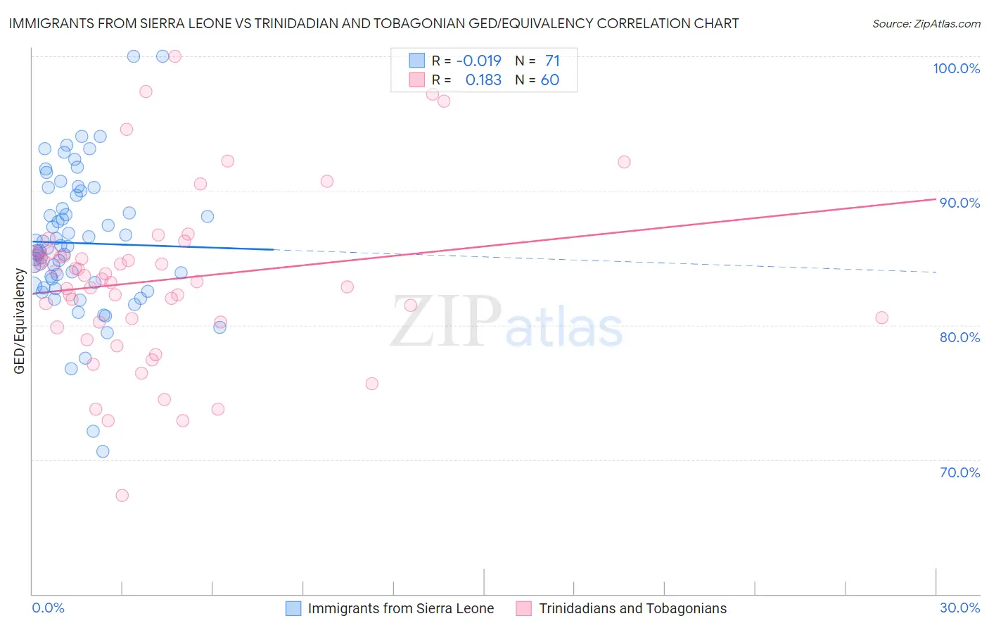 Immigrants from Sierra Leone vs Trinidadian and Tobagonian GED/Equivalency