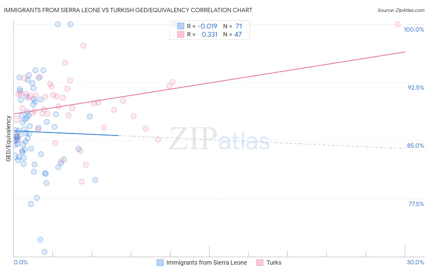 Immigrants from Sierra Leone vs Turkish GED/Equivalency