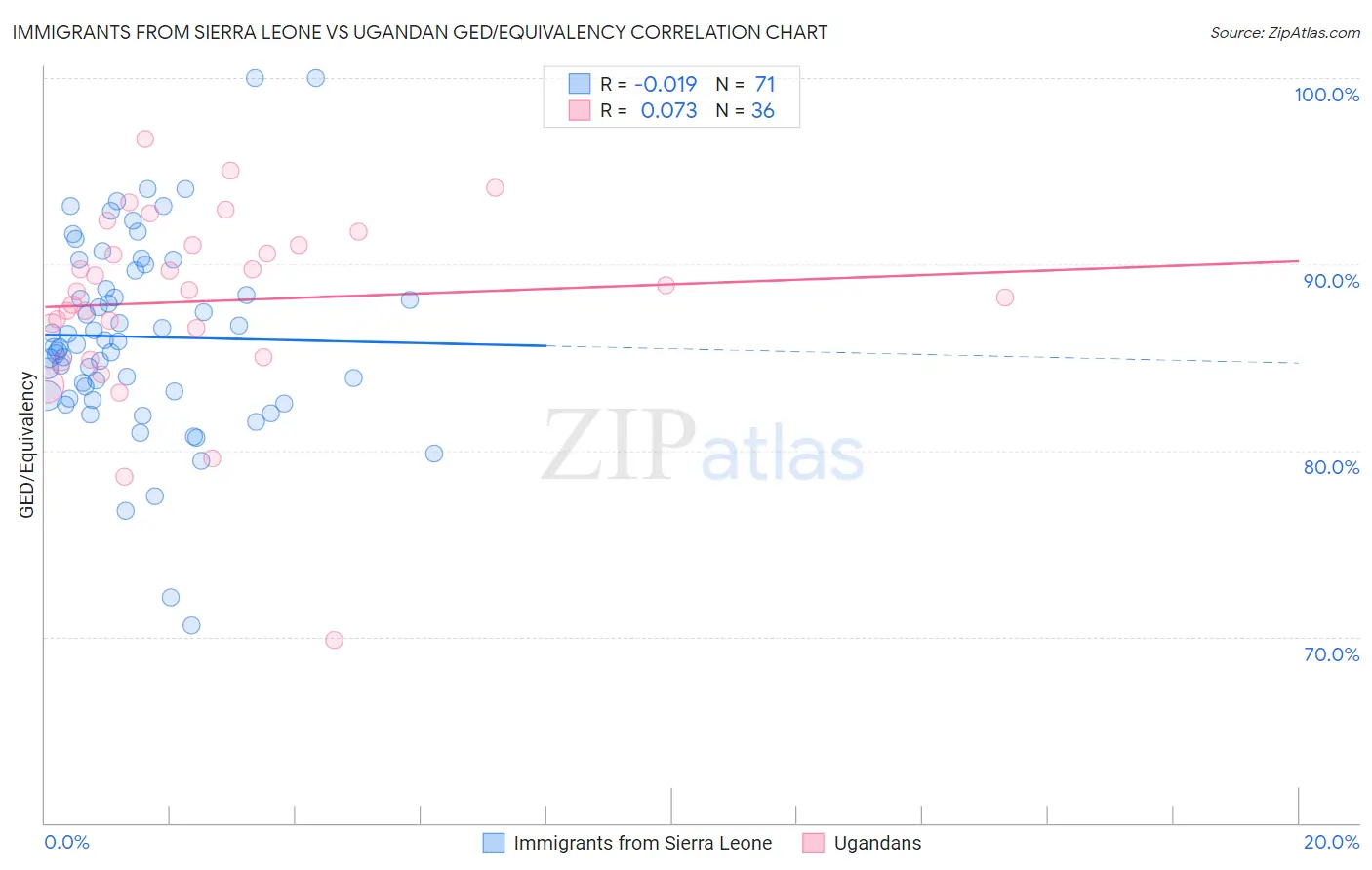 Immigrants from Sierra Leone vs Ugandan GED/Equivalency