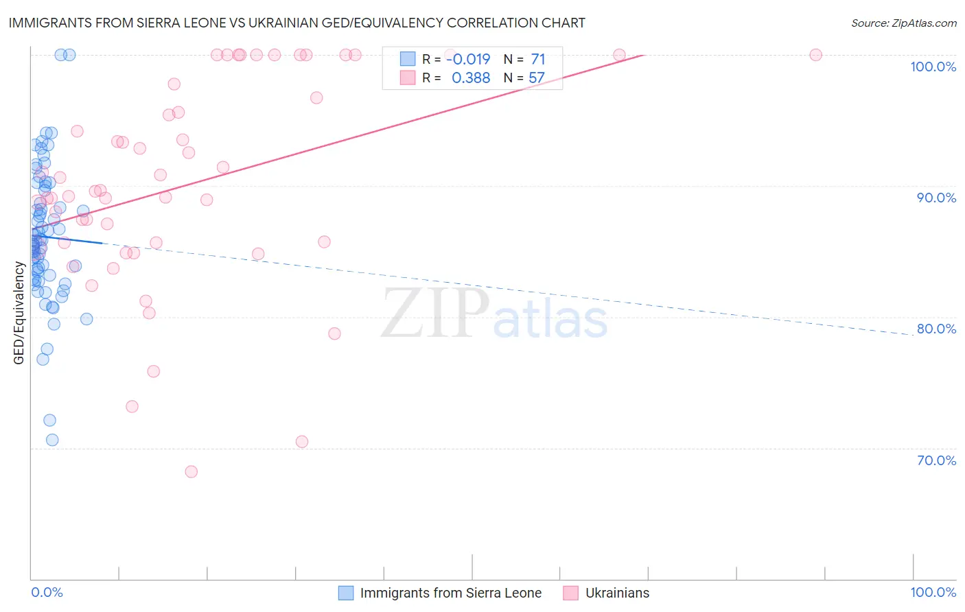 Immigrants from Sierra Leone vs Ukrainian GED/Equivalency