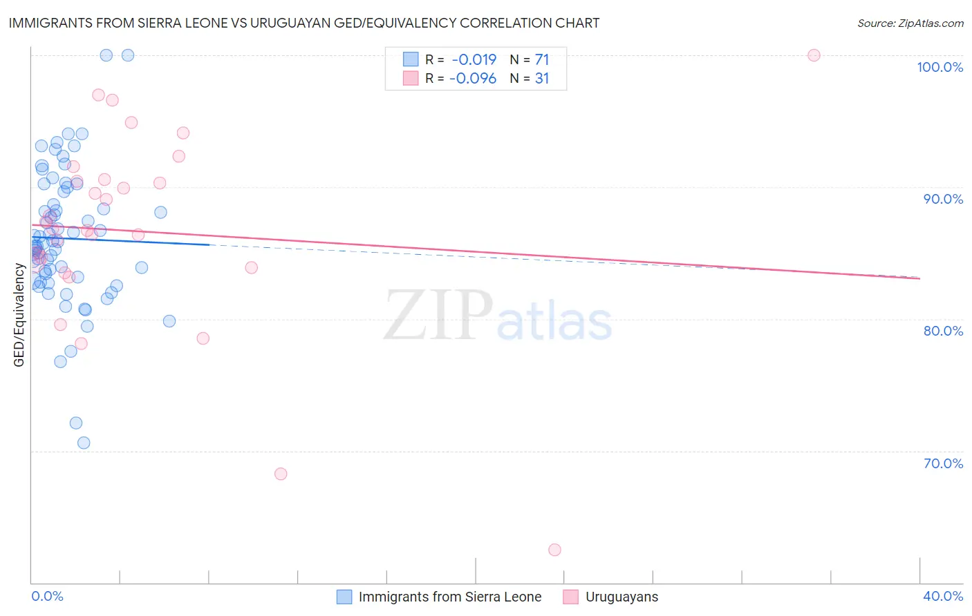 Immigrants from Sierra Leone vs Uruguayan GED/Equivalency