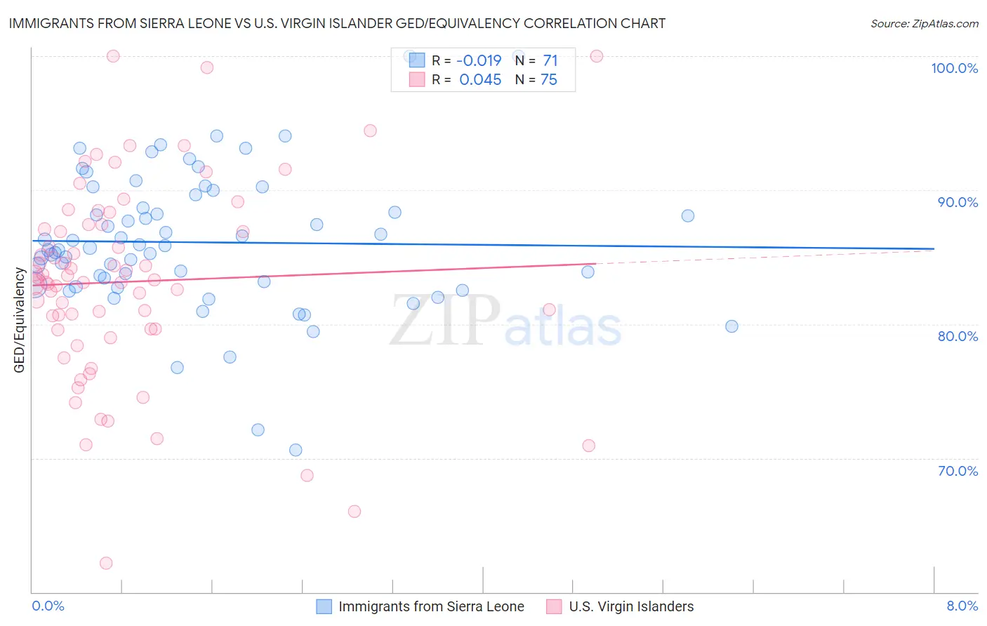 Immigrants from Sierra Leone vs U.S. Virgin Islander GED/Equivalency