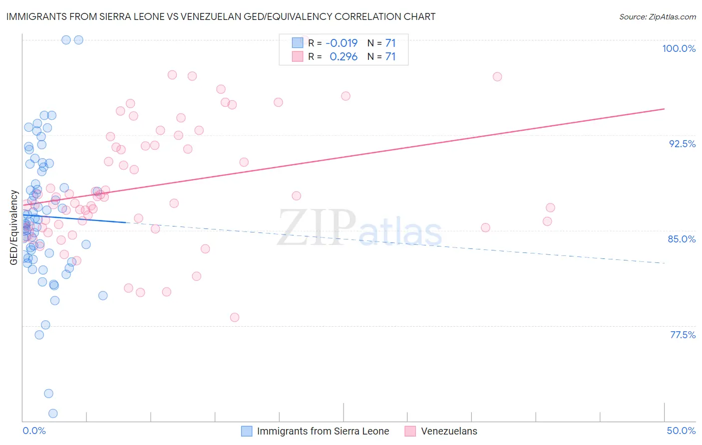 Immigrants from Sierra Leone vs Venezuelan GED/Equivalency