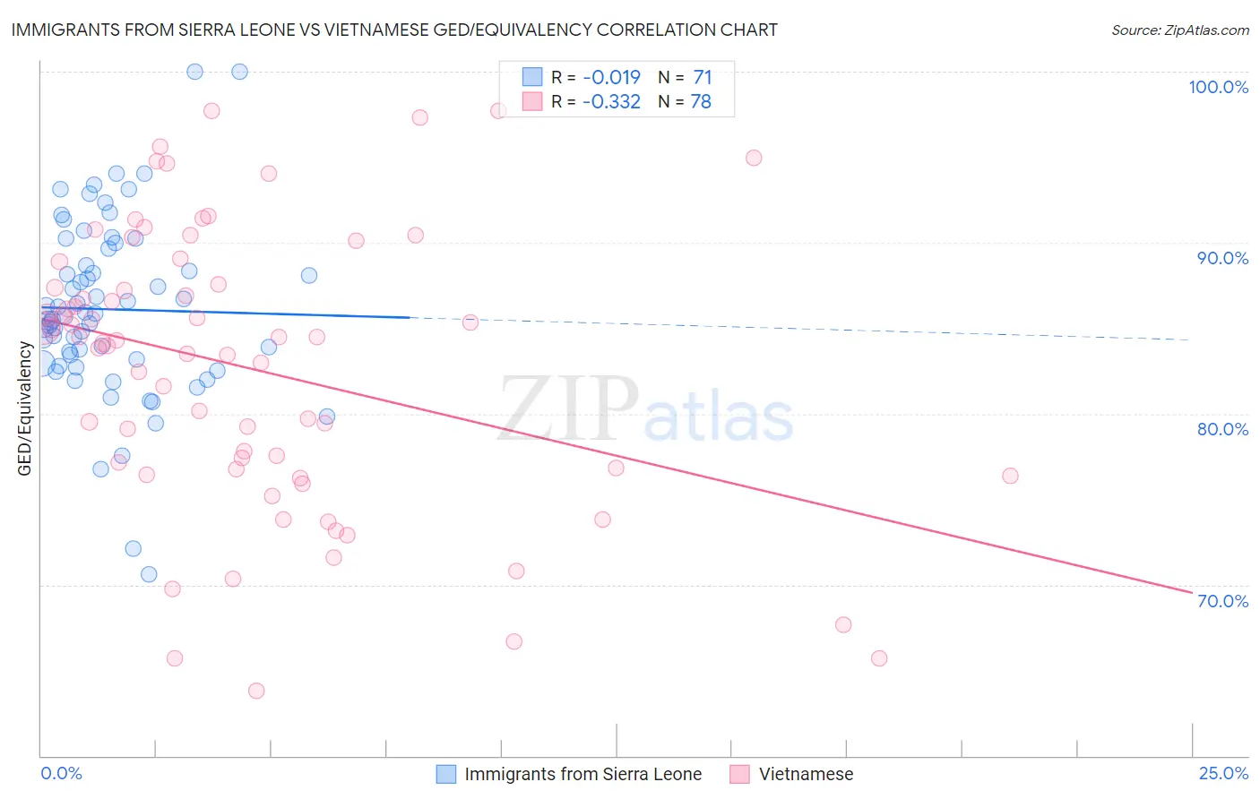 Immigrants from Sierra Leone vs Vietnamese GED/Equivalency