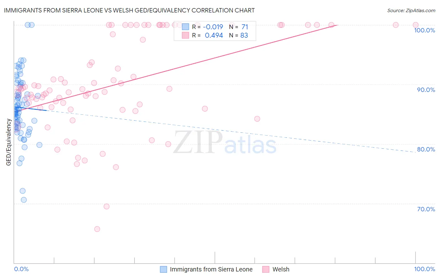 Immigrants from Sierra Leone vs Welsh GED/Equivalency