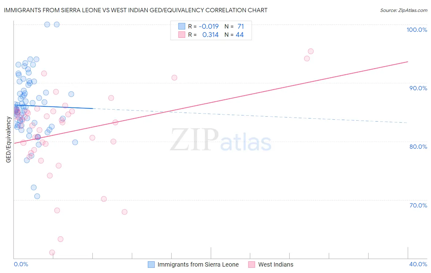 Immigrants from Sierra Leone vs West Indian GED/Equivalency