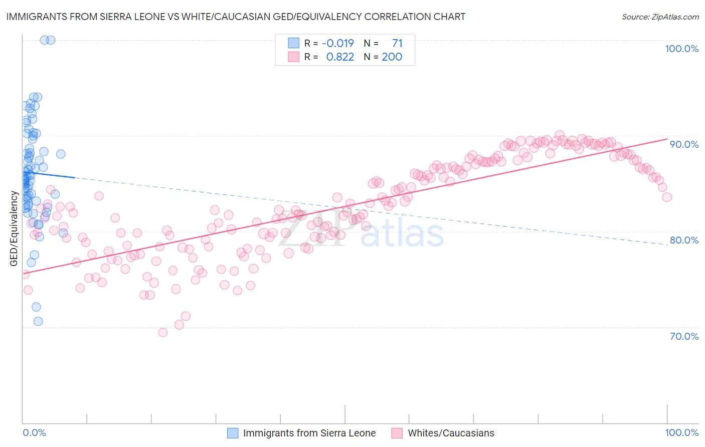 Immigrants from Sierra Leone vs White/Caucasian GED/Equivalency